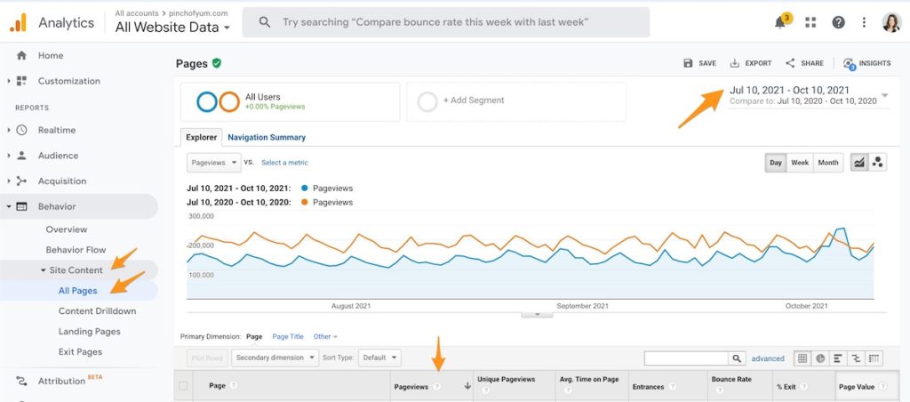 The All Pages Behavior Report on Google Analytics comparing the same time period over two years