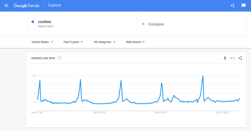 Screenshot of the Google Trends result for cookies
