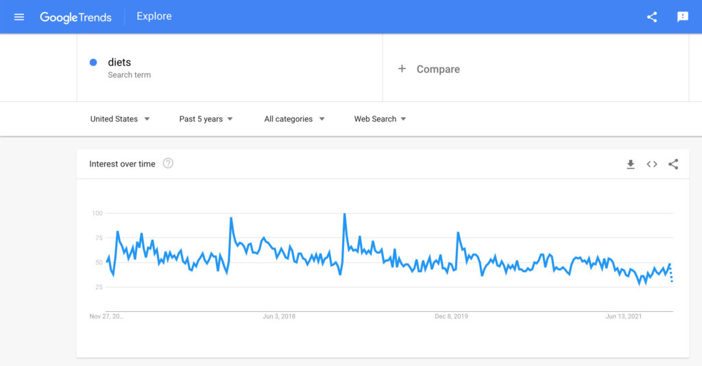 Screenshot of the diets Google Trend result