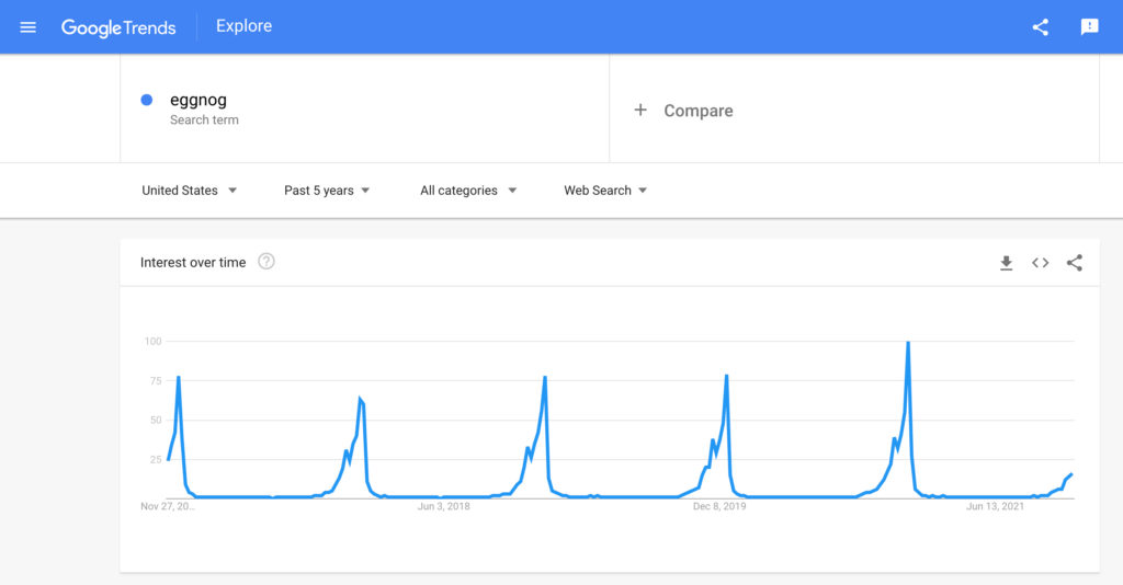 Screenshot of the Google Trends result for eggnog