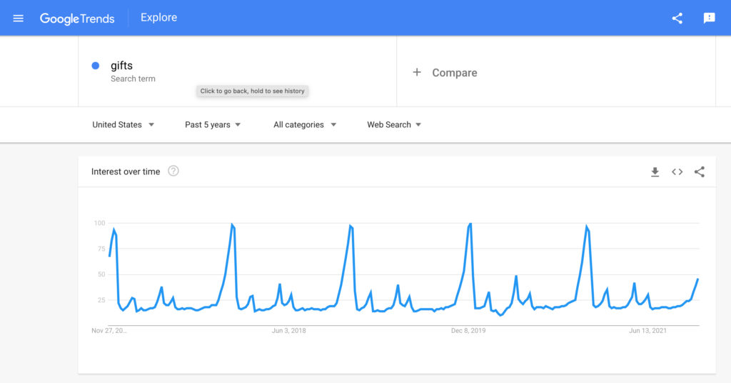 Screenshot of the Google Trends result for gifts