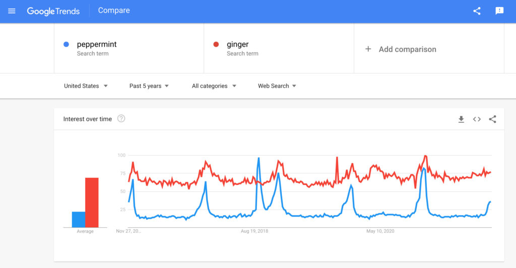 Screenshot of the Google Trends result for peppermint and ginger