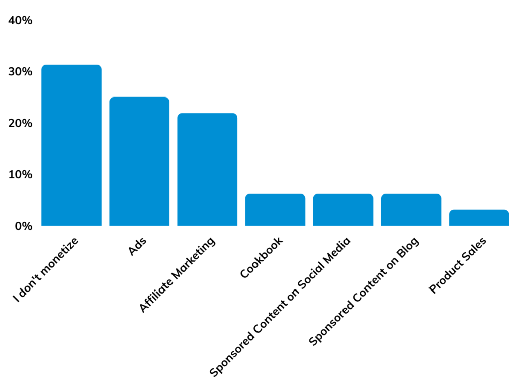 A graph showing how Food Blogger Pro members made their first $100 from food blogging