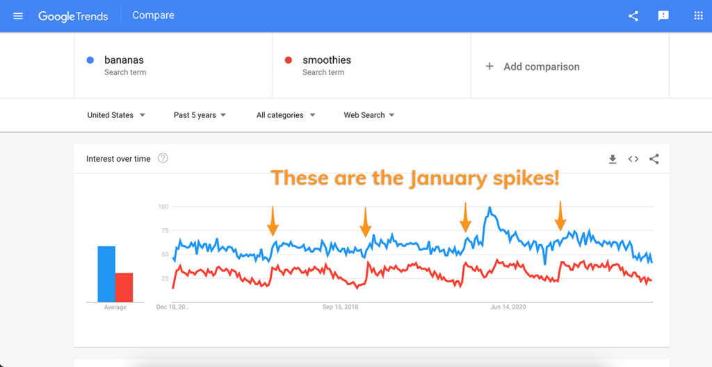 Screenshot of the Google Trends result for bananas and smoothies with arrows and text that reads 'These are the January spikes!'