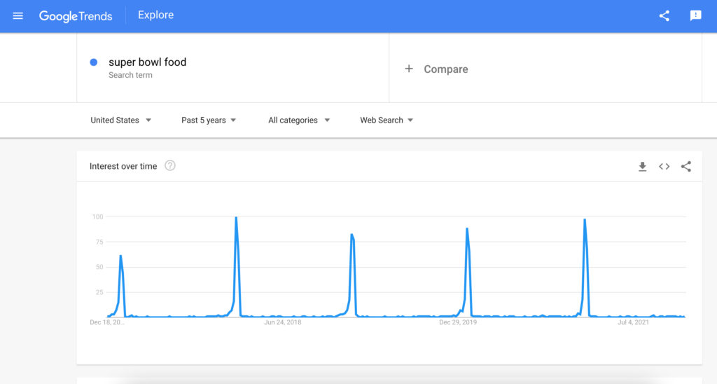 Screenshot of the Google Trends result for super bowl food