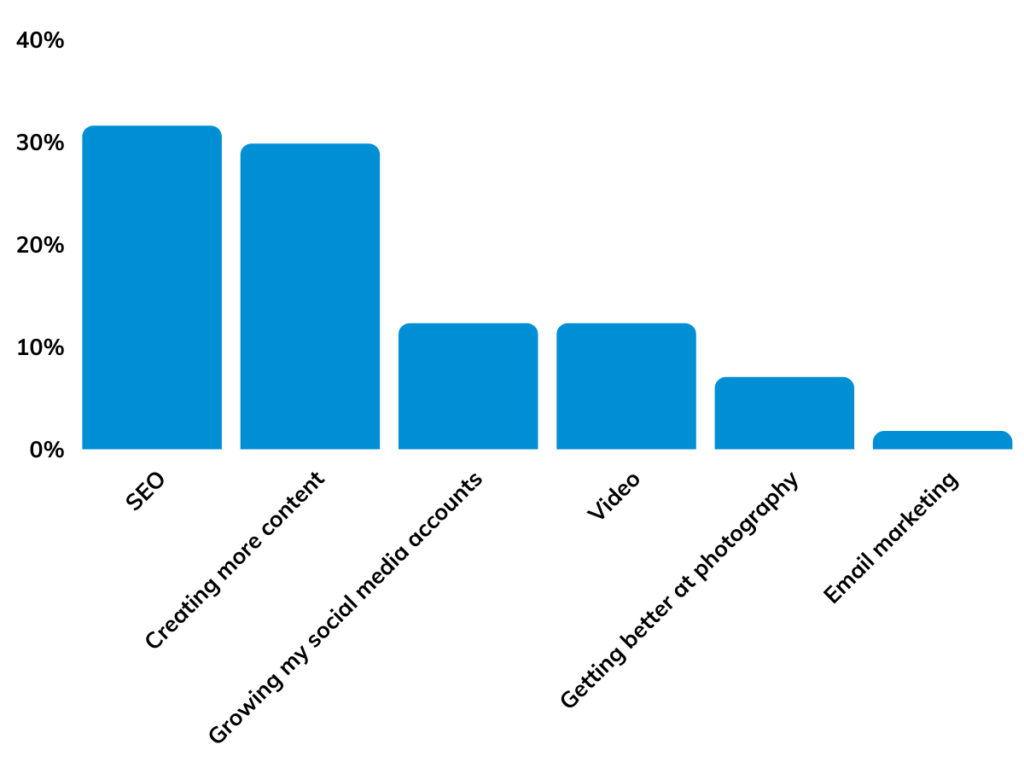 Bar graph showing the #1 thing that bloggers are planning to focus on in 2022