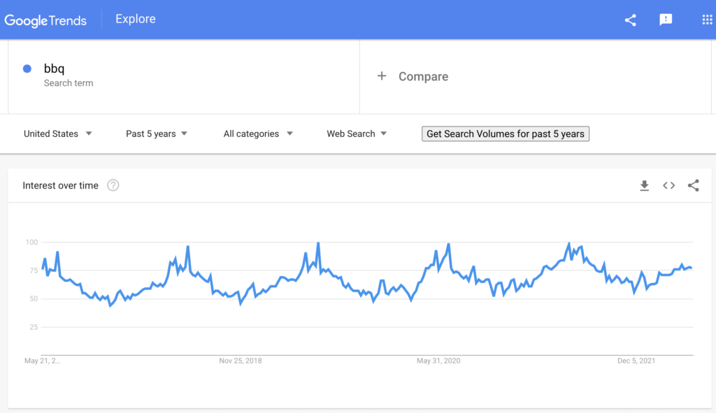 Google trend results for BBQ