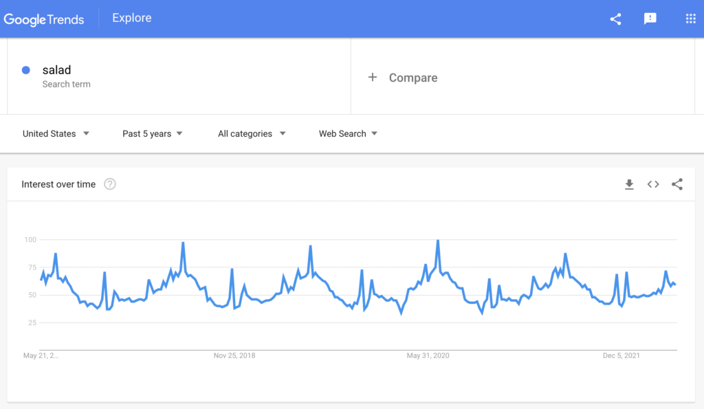 Google trends results for salad