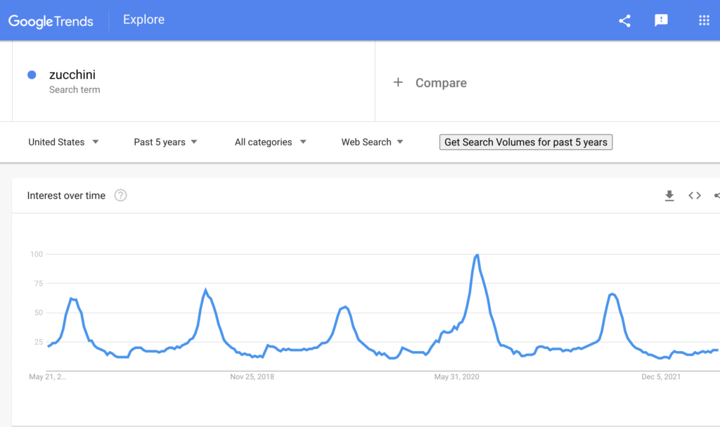 Google trends results for zucchini