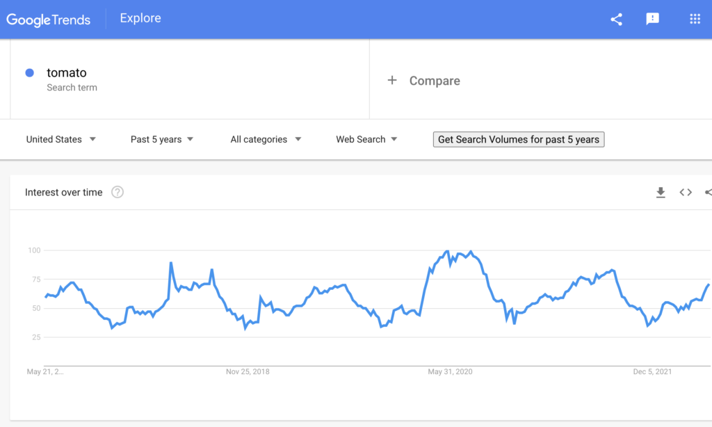 Google trends results for tomato