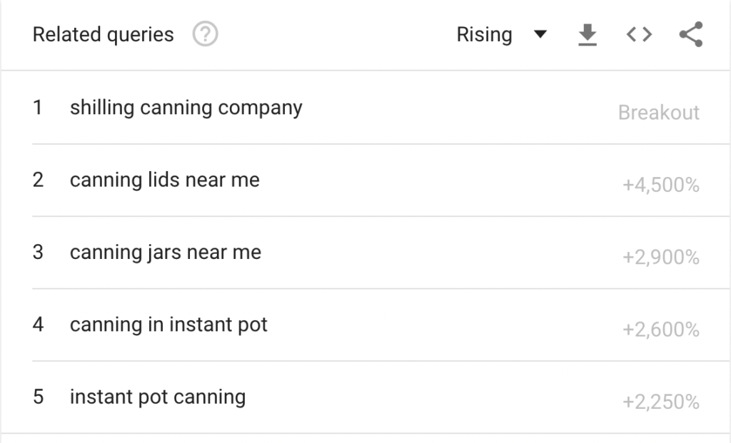 Google Trends related queries for canning