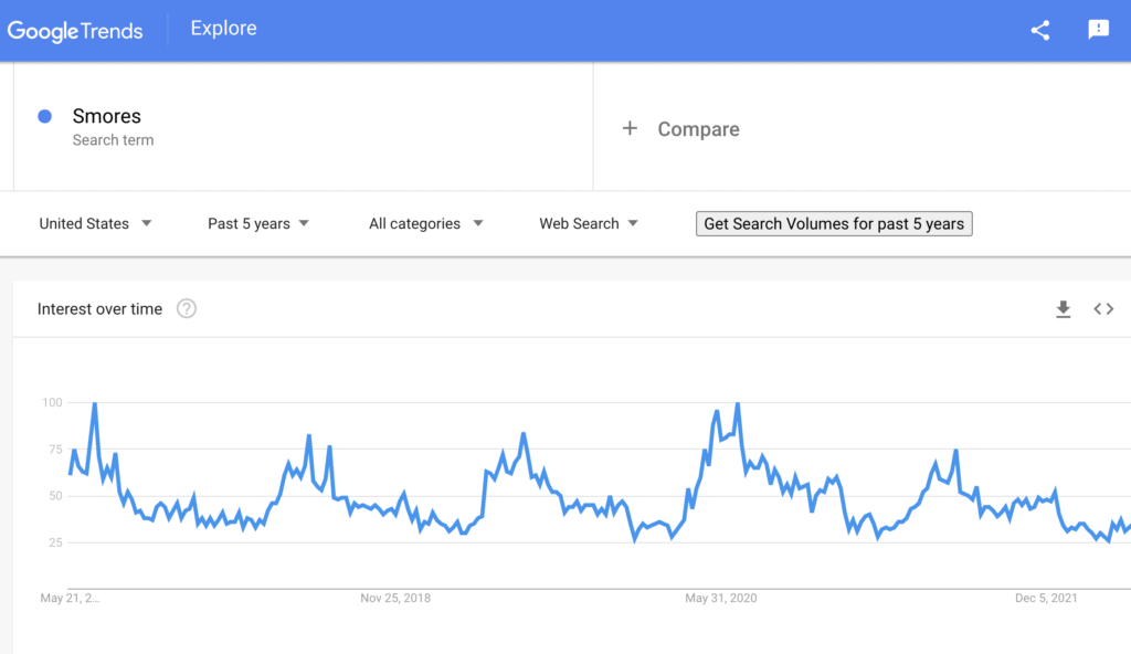 Google trends results for s'mores