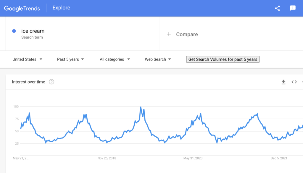 Google trends results for ice cream