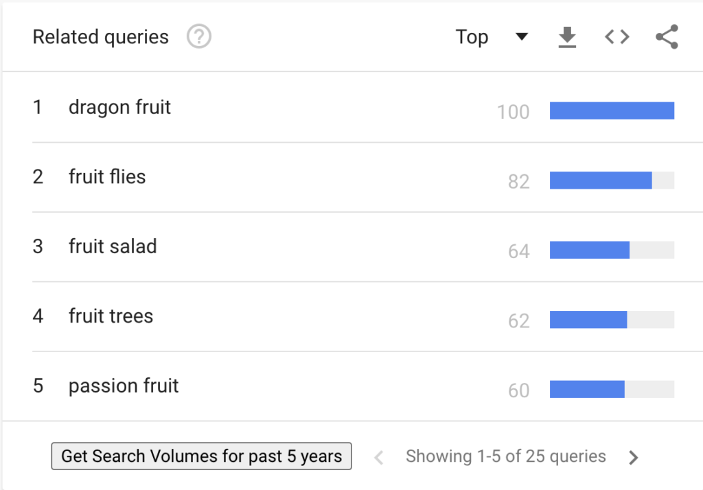 Google trends related queries for fruit