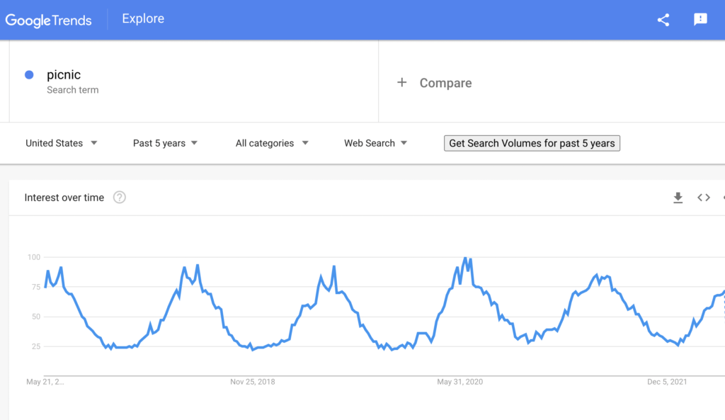 Google trends results for picnic