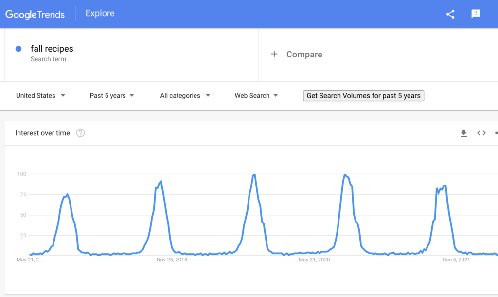 Google trends results for fall recipes