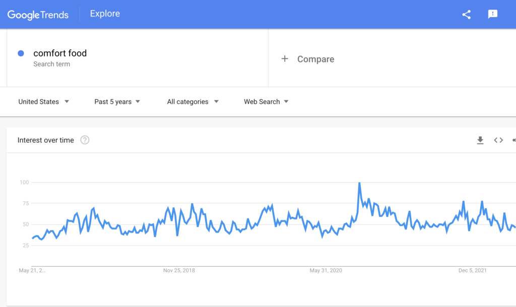 Google trends results for comfort food