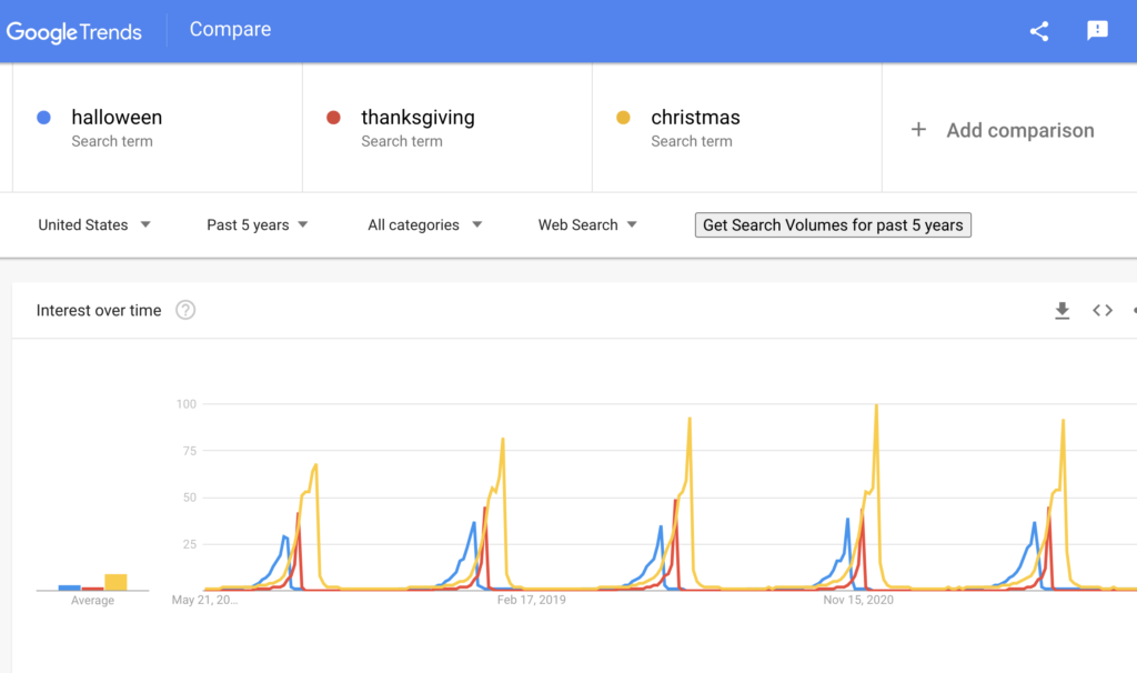 Google trends results comparing halloween, thanksgiving and Christmas