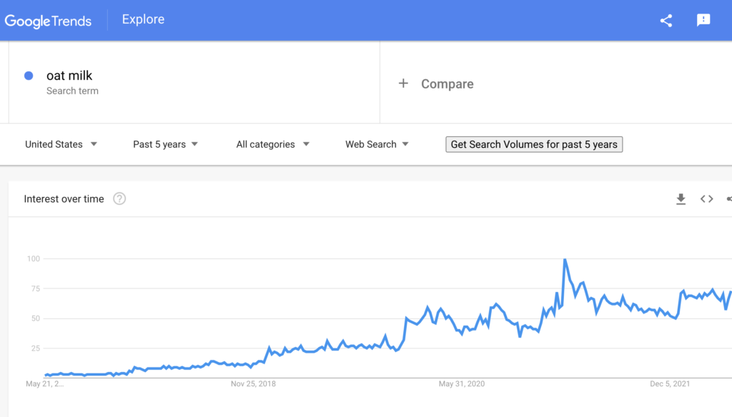 Google trends results for oat milk