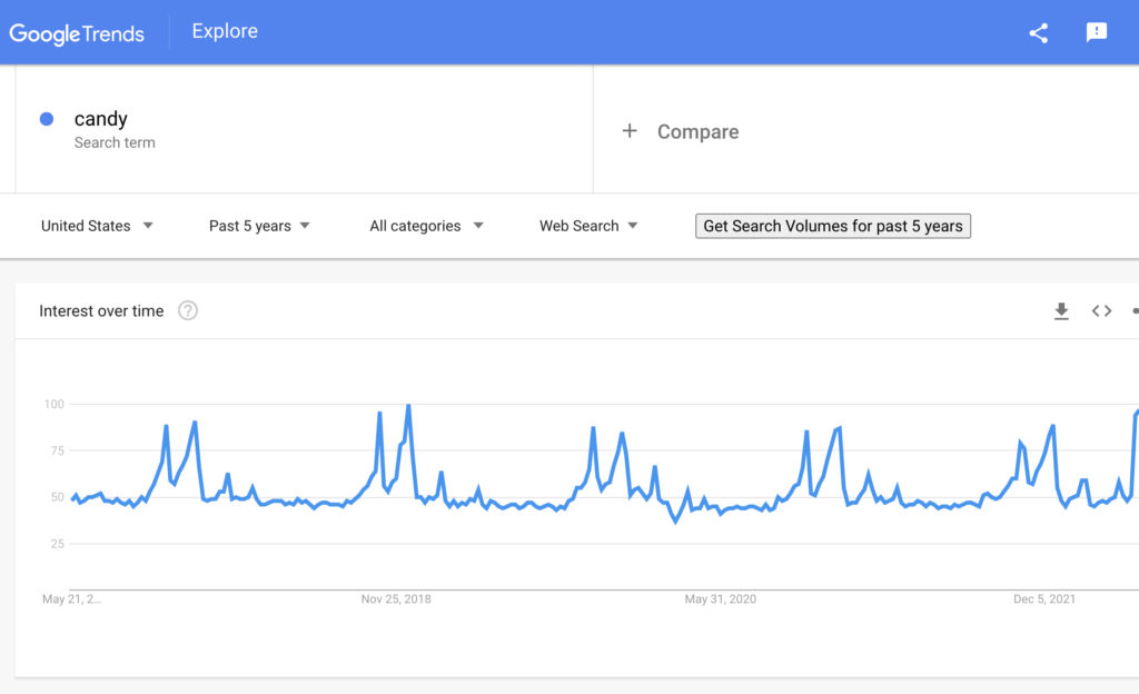 Google trends results for candy
