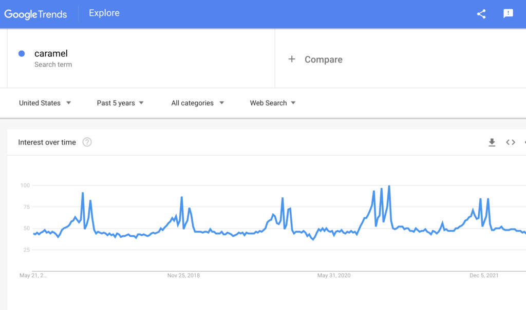 Google trends results for caramel