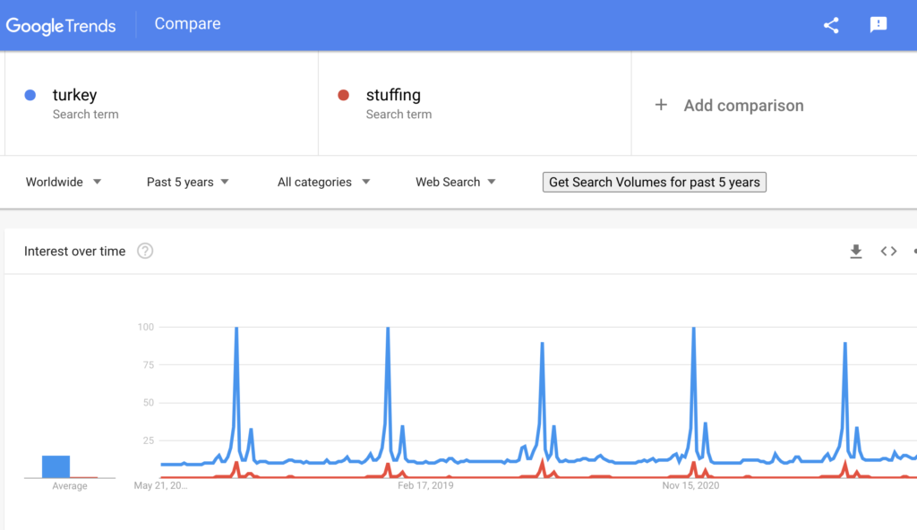 Google trends results for turkey and stuffing