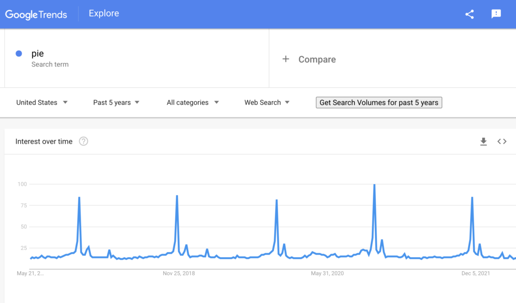 Google trends results for pie