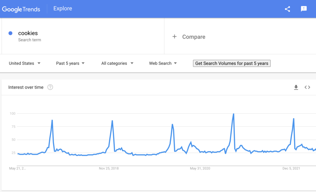 Google trends results for cookies