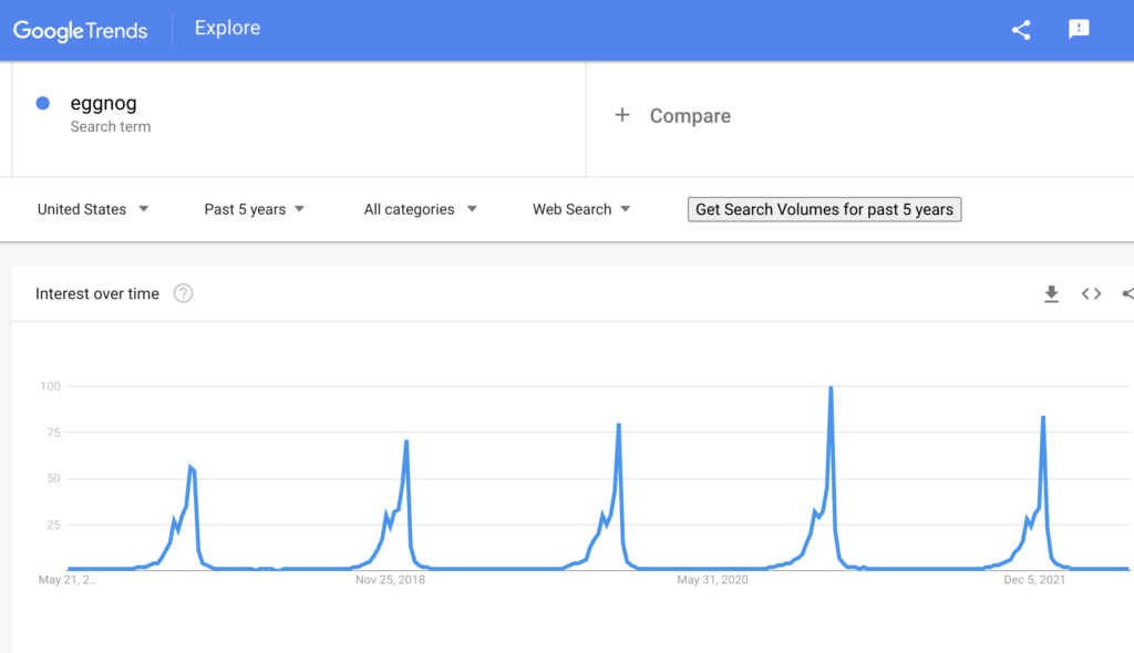 Google trends results for eggnog