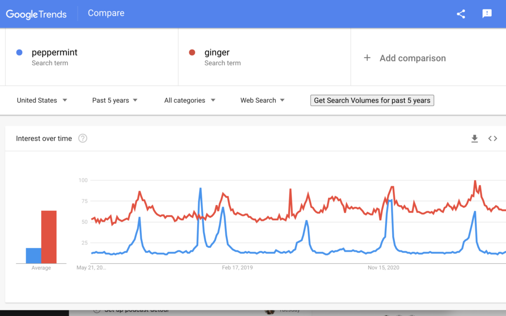 Google trends results comparing peppermint and ginger
