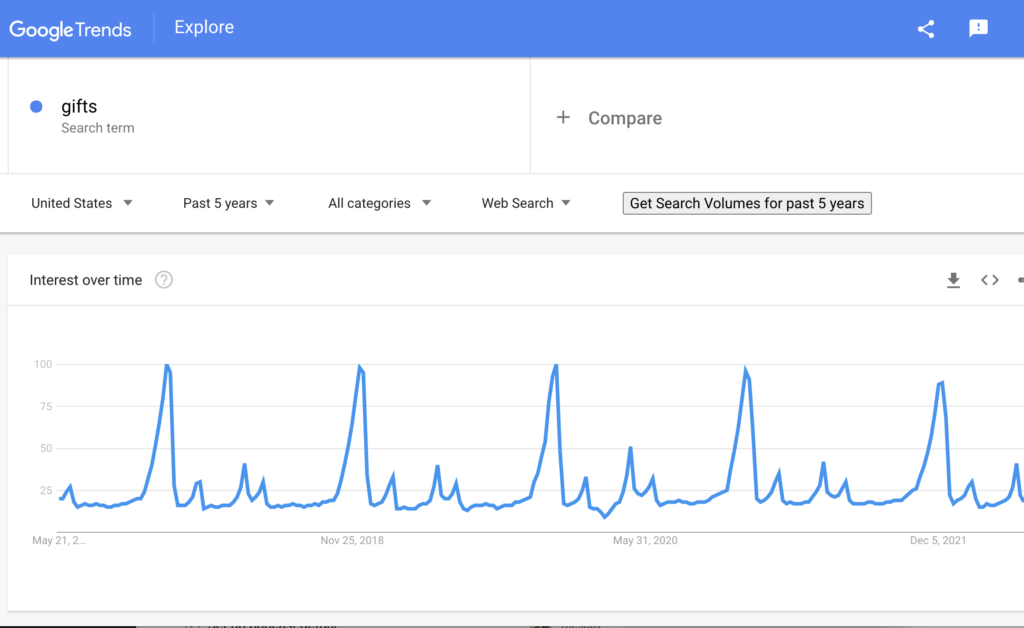 Google trends results for gifts