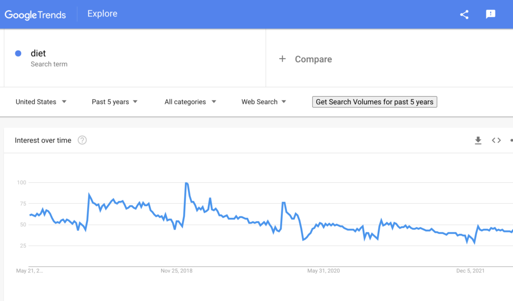 Google trends results for diet