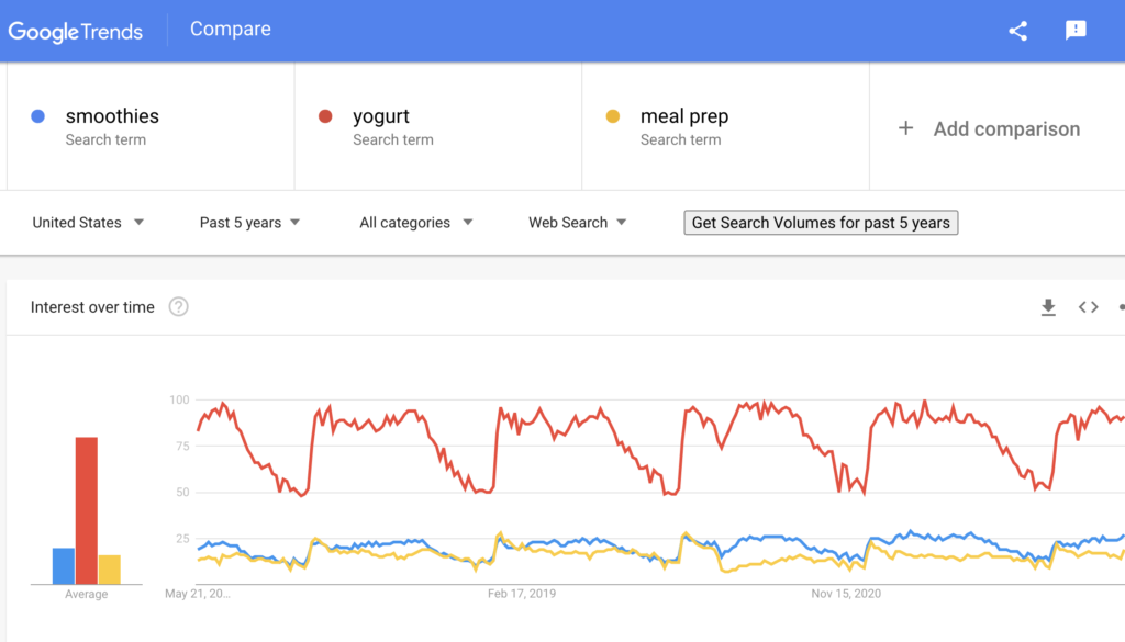 Google trends results comparing smoothies, yogurt and meal prep
