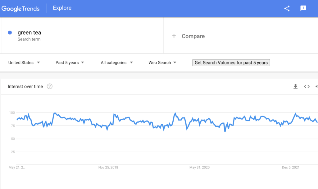 Google trends results for green tea