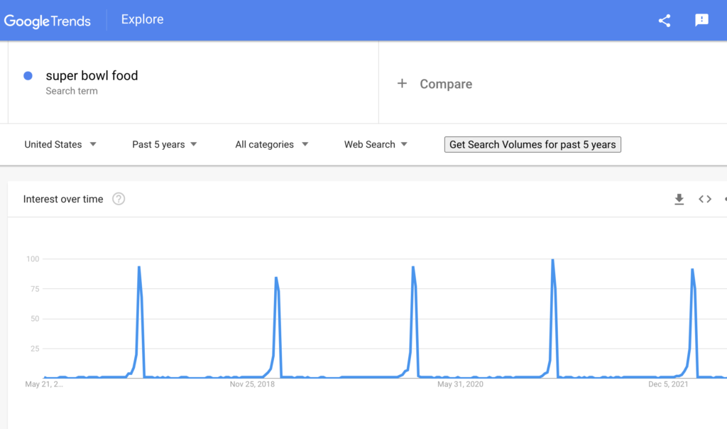 Google trends results for super bowl food