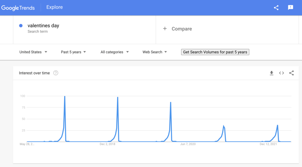 Google trends results for valentines day