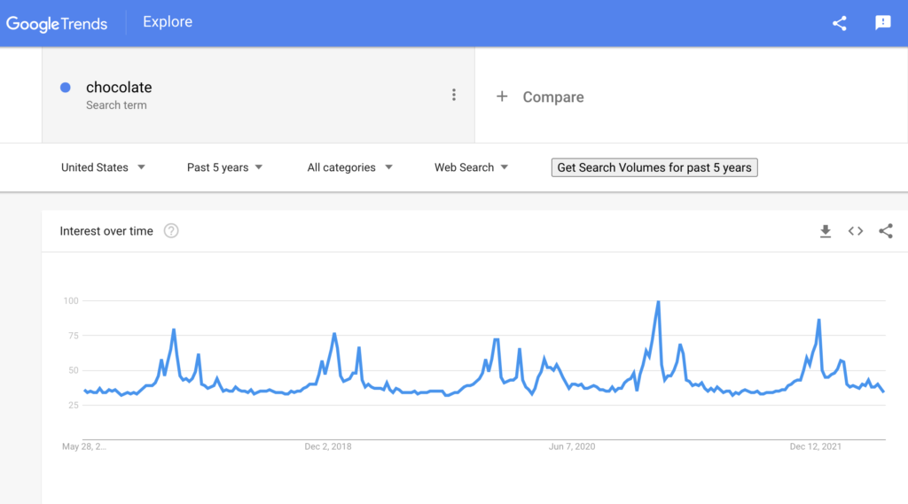Google trends results for chocolate