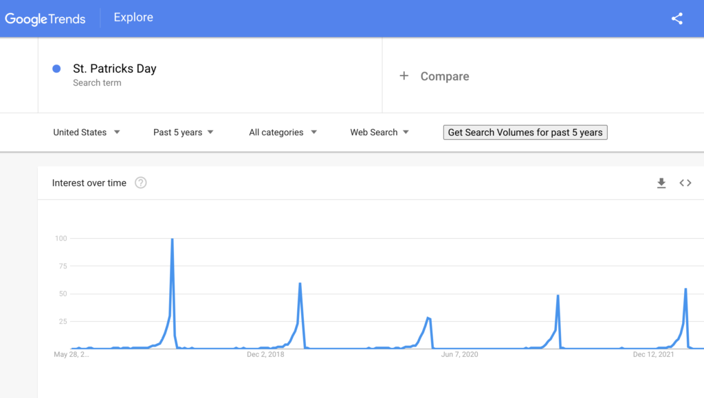 Google trends results for St. Patrick's Day