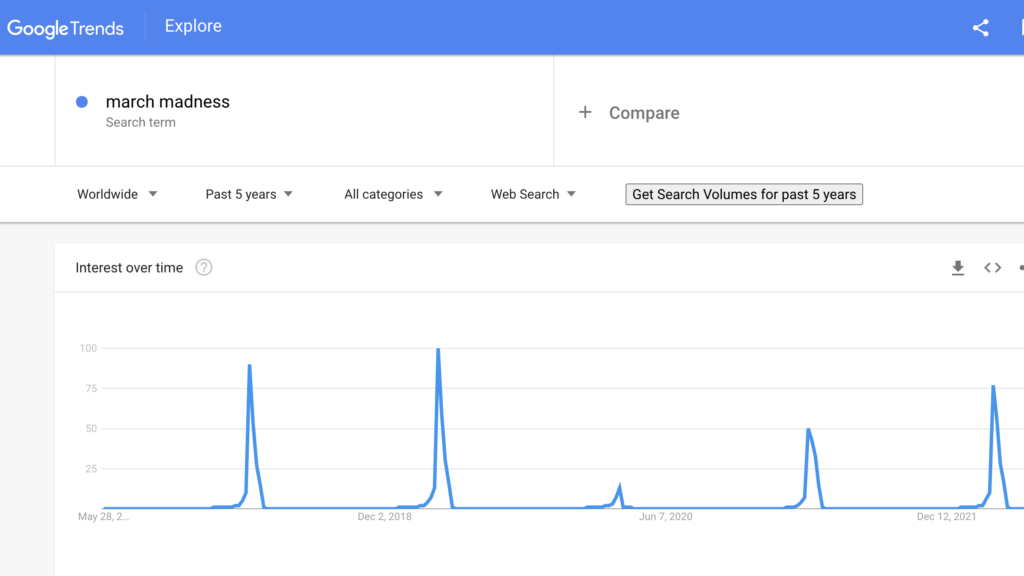 Google trends results for march madness