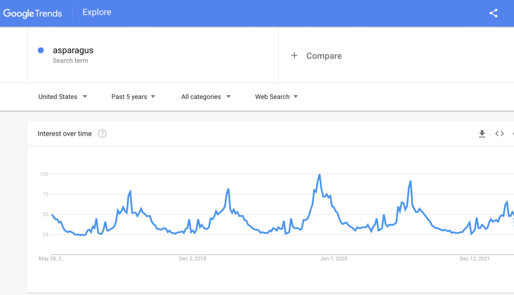 Google trends results for asparagus