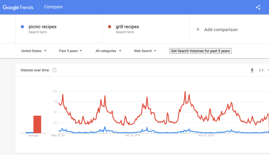 Google trends results for picnic recipes and grill recipes
