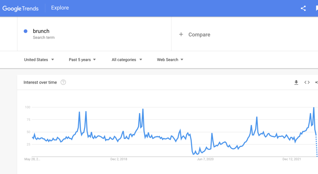Google trends results for brunch