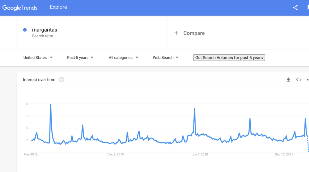 Google trends results for margaritas