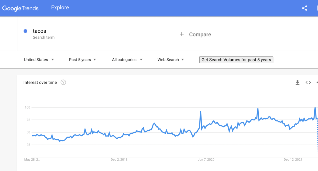 Google trends results for tacos