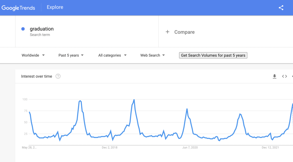 Google trends results for graduation