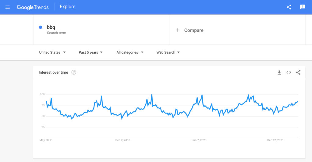 Google trends result for BBQ