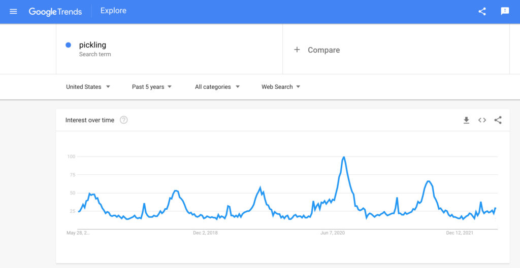 Google trends result for pickling