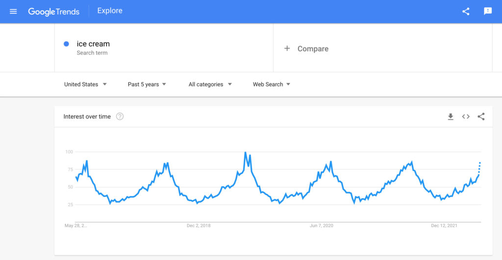Google trends result for ice cream