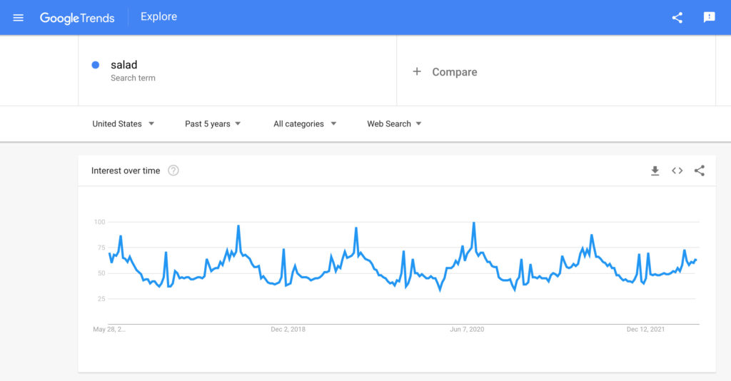 Google trends result for salad