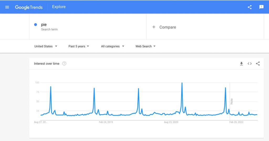 Google trends result for pie